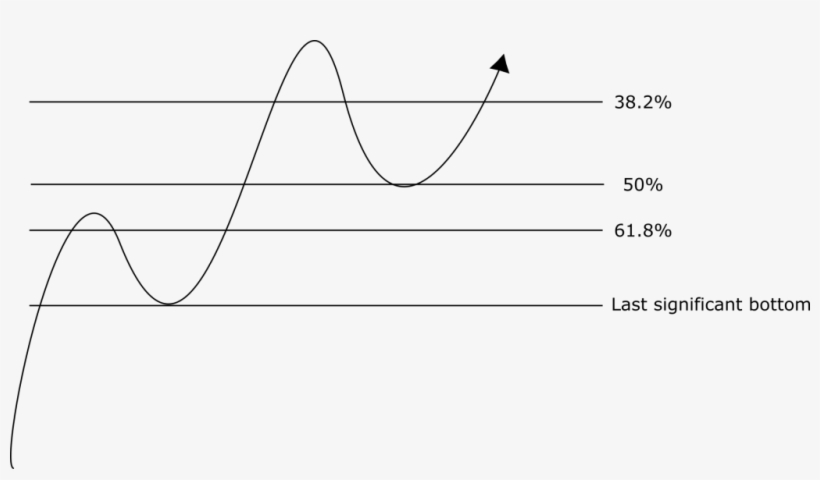 Fibonacci Retracements - Fibonacci Retracement, transparent png #1620186
