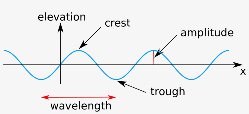 Label A Wave Oyle Kalakaari Co - Properties Of Waves, transparent png #1620309