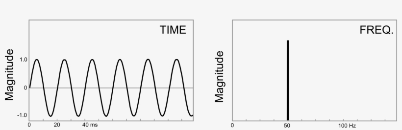 Sine Wave T-f - Sine Frequency Spectrum, transparent png #1620326