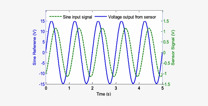 Sensor Signal For A Sine Wave - Plot, transparent png #1620345