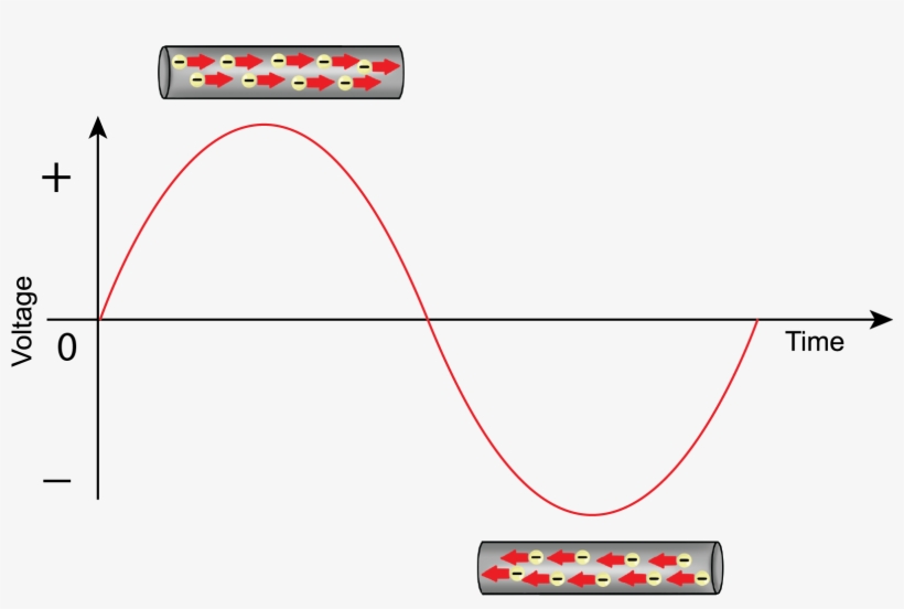 Alternating Cureent Sine Wave Electrons - Diagram, transparent png #1620735