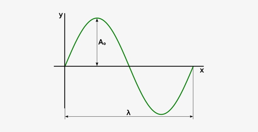 Sine Wave - Sine Amplitude, transparent png #1620886