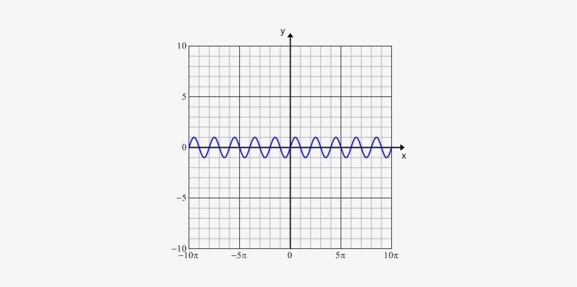 When Sine Is Graphed Over Several Periods It Creates - Hole In Graph, transparent png #1621273