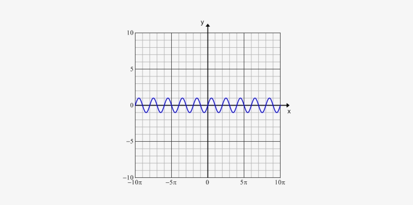 When Sine Is Graphed Over Several Periods It Creates - Hole In Graph, transparent png #1621273