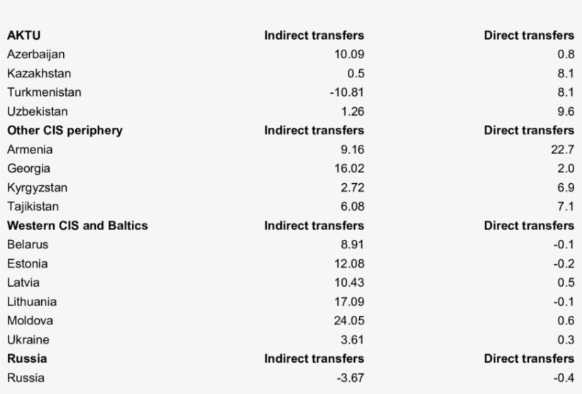 Direct And Indirect Transfers In The Soviet Union - Approximate Numbers, transparent png #1625582