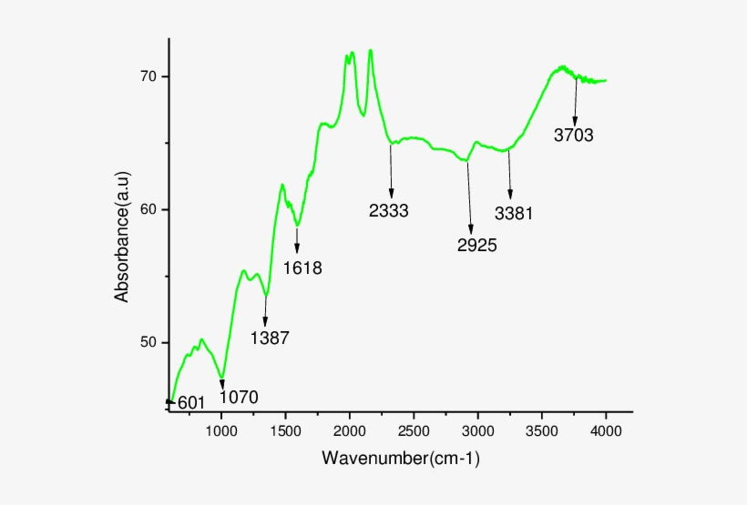 R Spectra Of Agnps Synthesized Using Plumeria Leaves - Diagram, transparent png #1629111