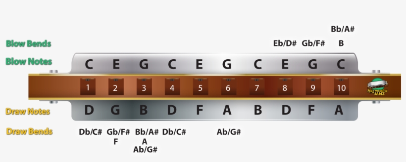 Another Note For The More Advanced Harmonica Players - Harmonica 5b, transparent png #1630355