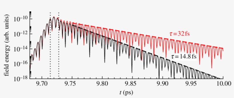 Temporal Decay Of Electromagnetic Energy Inside The - Resonator, transparent png #1633685