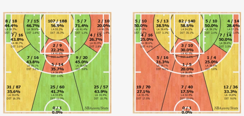 Damian Lillard Shotchart Comparison Season Vs February - Circle, transparent png #1636821