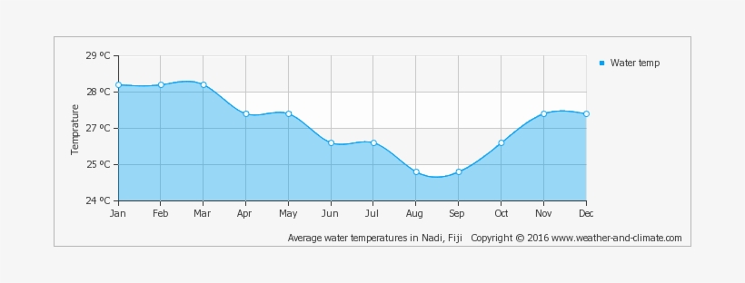 Average Water Temperatures In Nadi, Fiji Copyright - Average Temperature In Fiji, transparent png #1636931