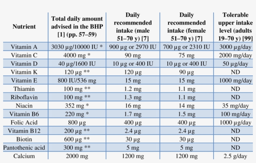 Supplemental Nutrient Intake Recommended In The Bill - Nutrient, transparent png #1637622