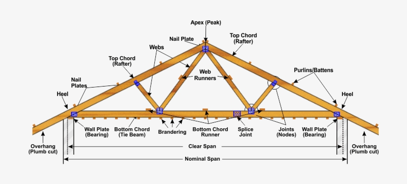 Anatomy Of A Roof Truss - Node Points Roof Trusses, transparent png #1642279