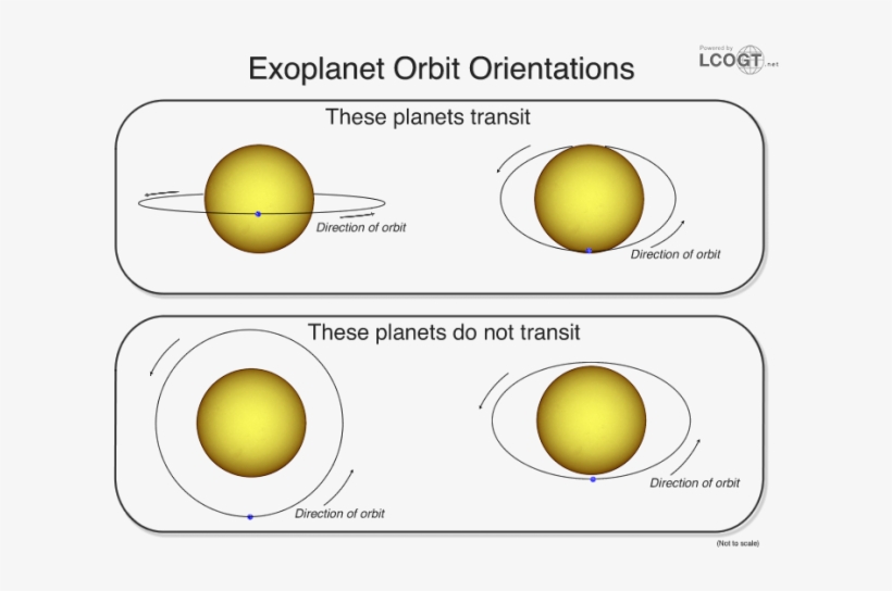 Las Cumbres Observatory Global Telescope Network - Exoplanet Astrometry, transparent png #1646598