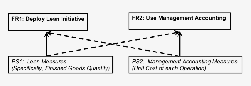 A Coupled Enterprise System Design - Plot, transparent png #1646654