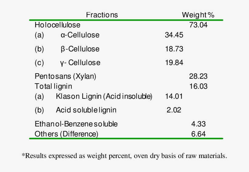 Compositions Of Corn Cob * - Maize, transparent png #1647180