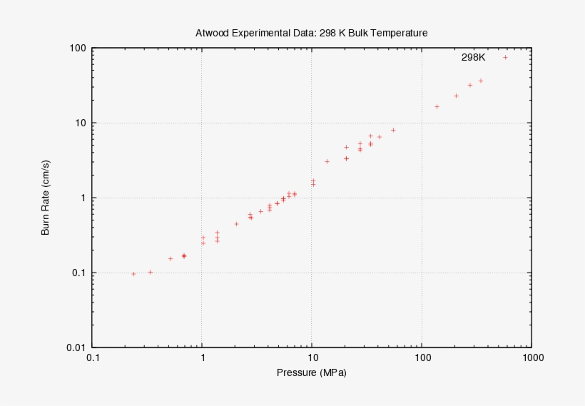 Burning Rates From Atwood's Paper Organized Based On - Hazard Function Normal Distribution, transparent png #1647822