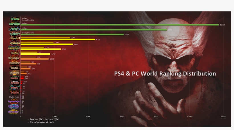 Ps4 & Pc Rank Distribution Aug 17 - Heihachi Tekken 7 Art, transparent png #1650427