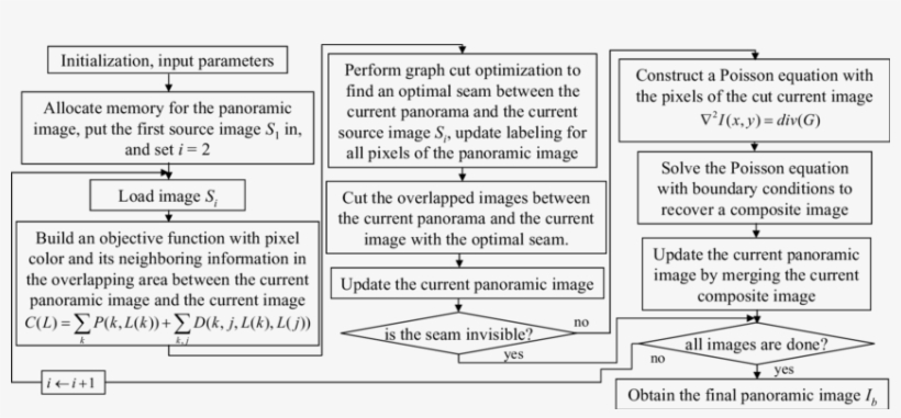 Work Flow Of The Sequential Image Stitching Approach - Document, transparent png #1651163