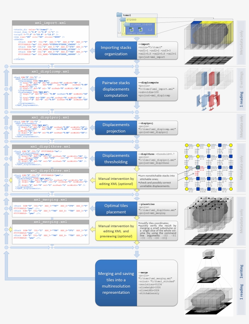 An High Resolution Poster Like Overview Of The Same - Stitching Pipeline, transparent png #1651322