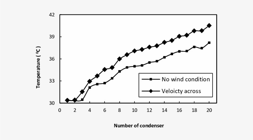 On Coil Temperature Vs Number Of Condenser With Wind - Maltose-binding Protein, transparent png #1653907