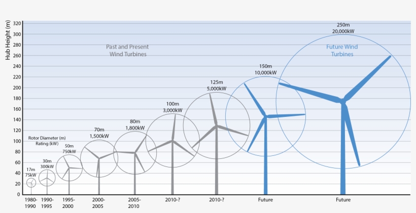 Growth In Size Of Typical Commercial Wind Turbines - Wind Turbine Size Increase, transparent png #1654143