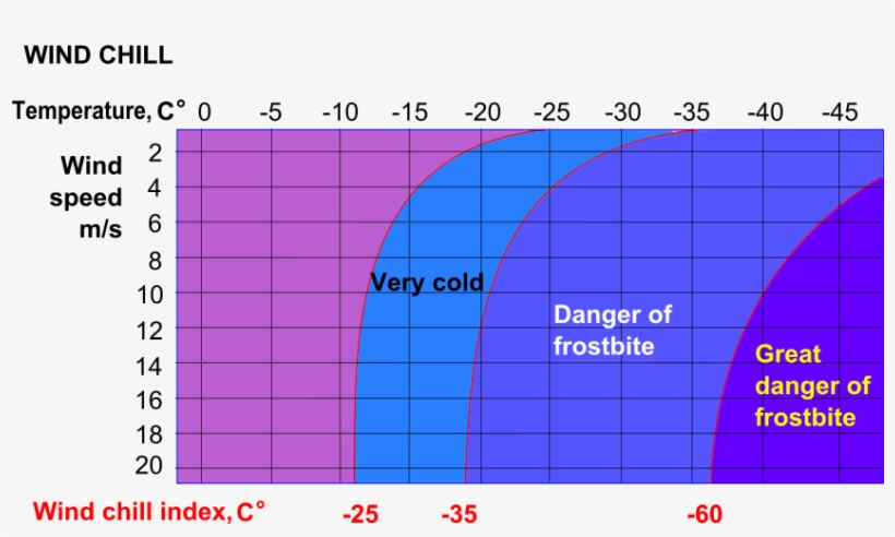Celsius Wind Chill Index - Wind Chill Index In Celsius, transparent png #1654295