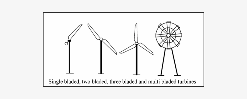 Classification Of Wind Turbines - Windmill, transparent png #1654420