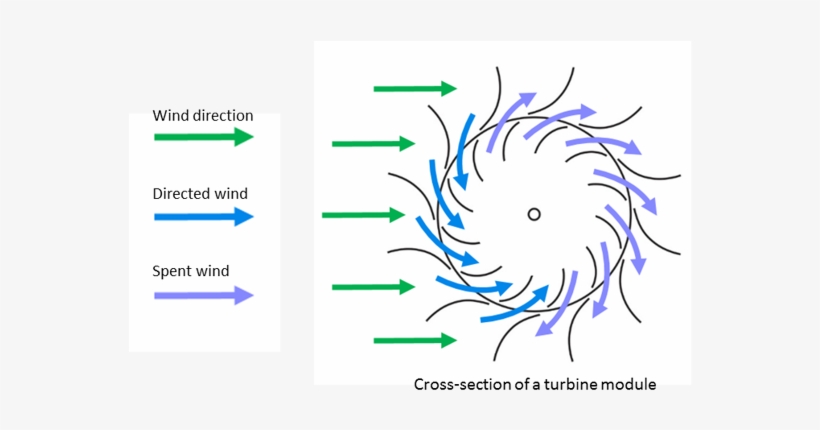 Or Baffles, Are Wider At Their Exterior Point And Narrower - Illustration, transparent png #1654447