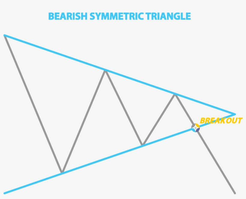 The Symmetrical Triangle Pattern Is Easy To Spot Thanks - Trend Line, transparent png #1659478