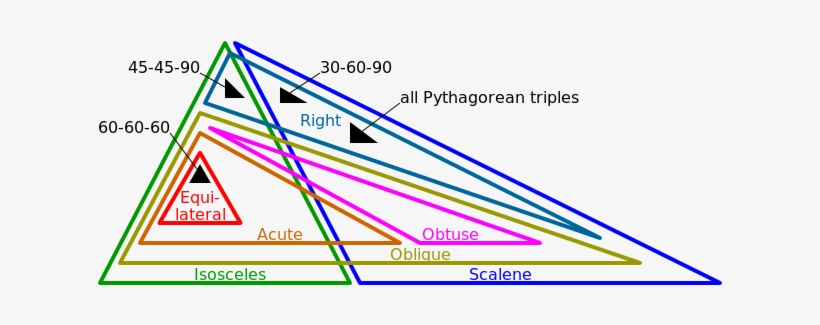 Position Of Some Special Triangles In An Euler Diagram - انواع المثلثات, transparent png #1660977