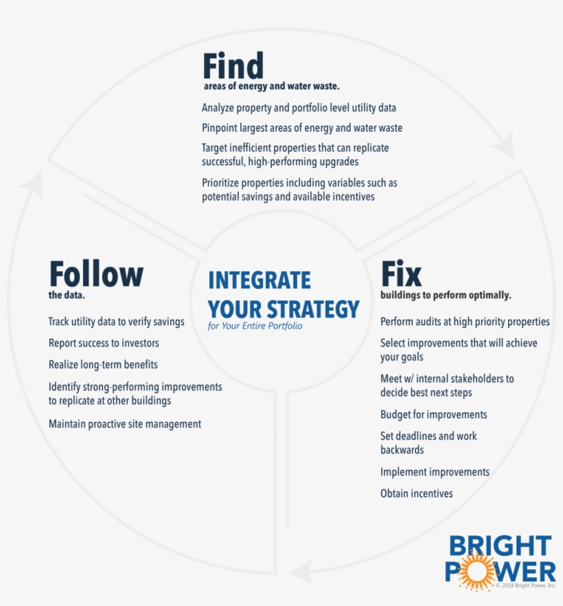 Bright Power's Find, Fix, Follow Approach - Circle, transparent png #1664215