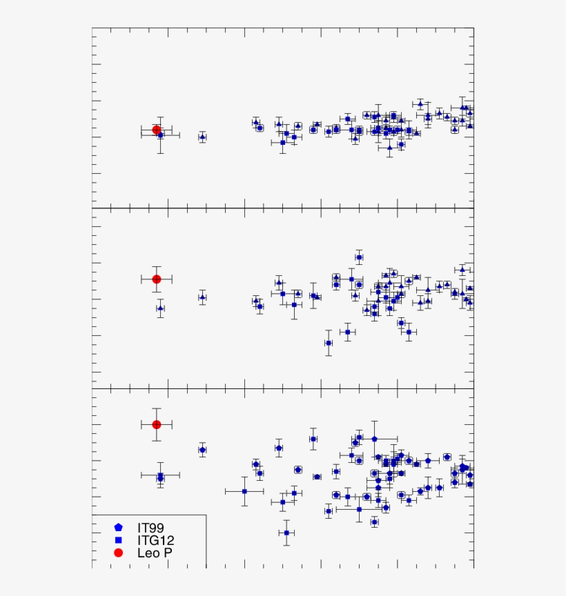 The Ne O S O And Ar O Ratios In Leo P Compared To The - Number, transparent png #1665224
