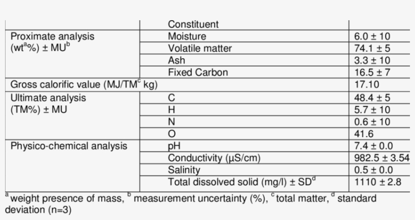 Properties Of Wheat Straw - Document, transparent png #1667986