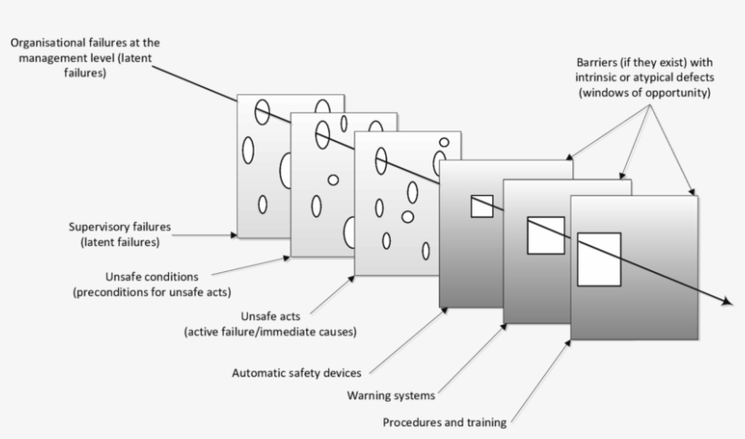 'swiss Cheese' Accident Causation Model - Swiss Cheese Accident Model, transparent png #1669997