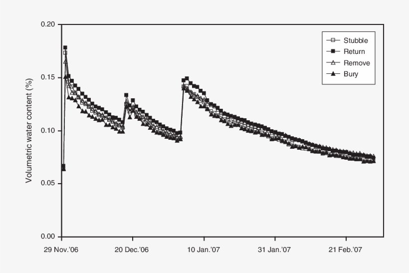 Mean Soil Water Content As Measured By Tdr In The Top - Plot, transparent png #1672775