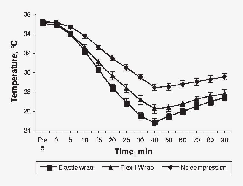 Intramuscular Temperature Over Time - Plot, transparent png #1673028