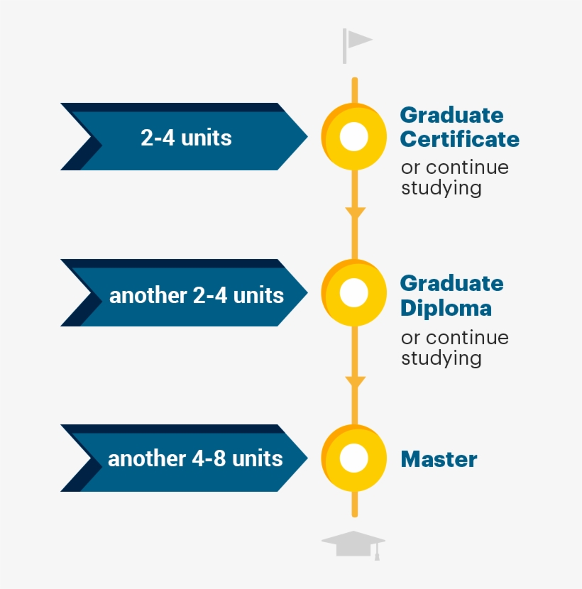 Diploma In Business Or Graduate Certificate In Business - Postgraduate Education, transparent png #1673070