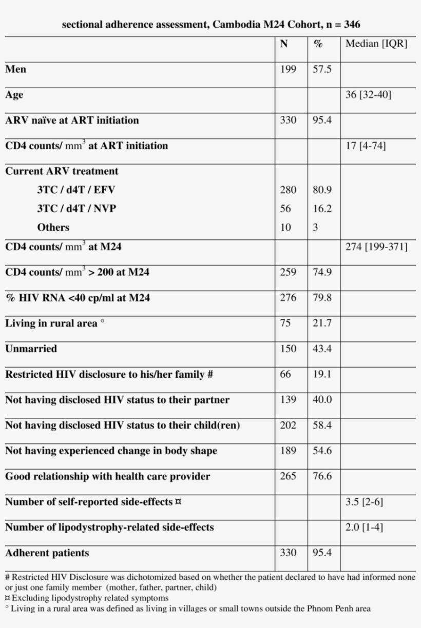 Medical And Socio Behavioral Characteristics Of Patients - Genome, transparent png #1673783