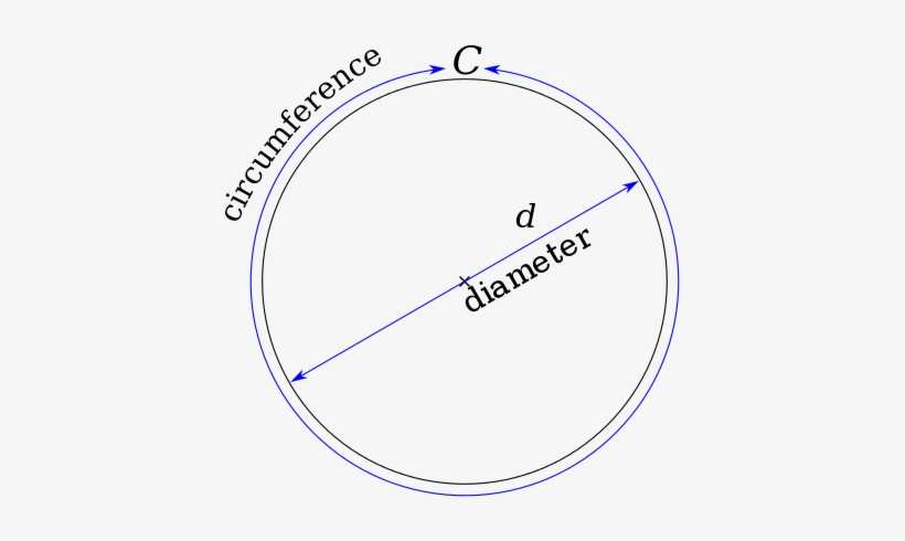 The Circumference Of A Circle Is Slightly More Than - Pi Used, transparent png #1675543