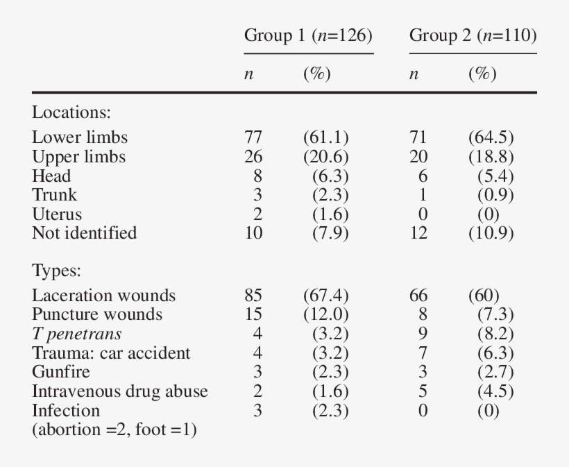Njury Location And Types - Number, transparent png #1682257