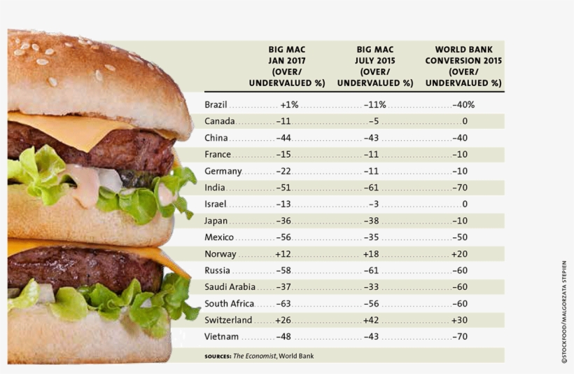 Lists Big Mac Index Table2 - Patty, transparent png #1683583