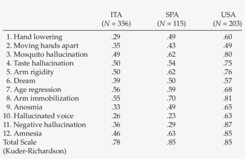 Tem-scale Correlations And Total Scale Reliability - Week, transparent png #1686492