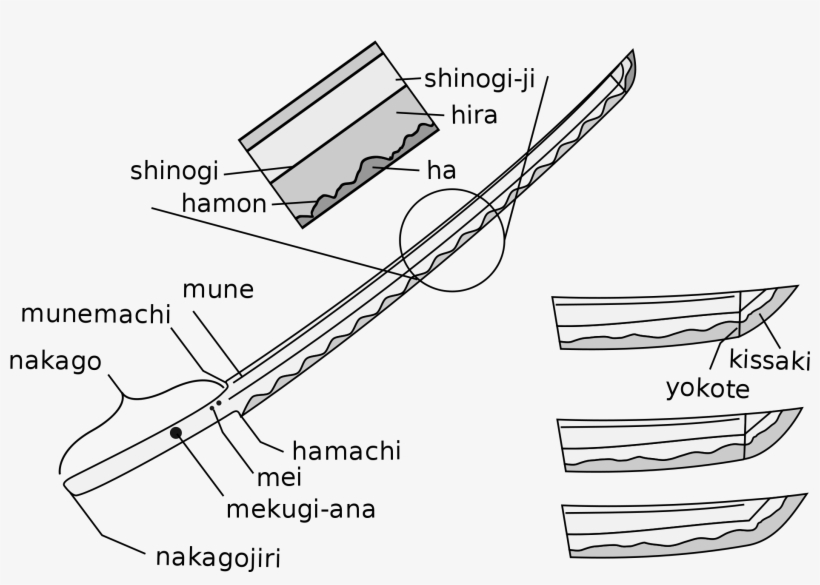 Diagram Showing The Parts Of A Japanese Sword Blade - Japanese Sword Names, transparent png #1689214
