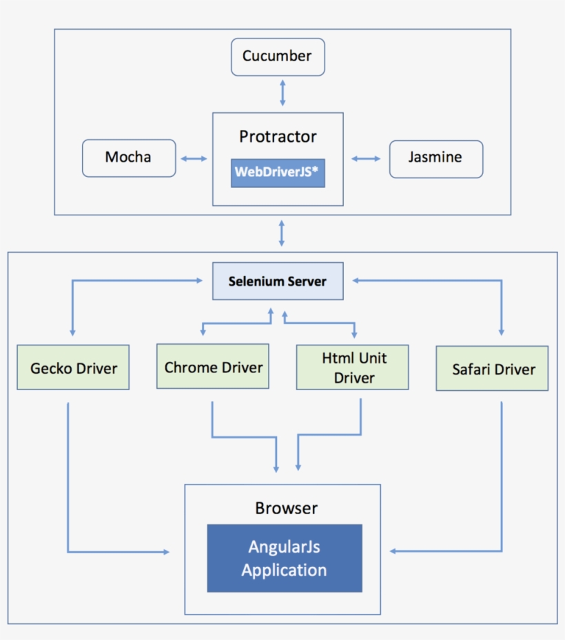 Internal Architecture Of Protractor - Protractor Automation Architecture, transparent png #1689920