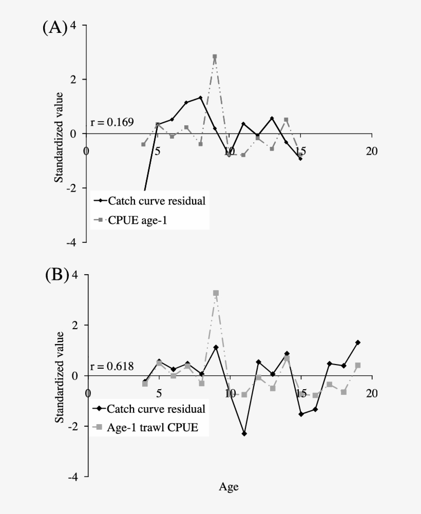 Plot Comparing Standardized Values Of Trawl Cpue Of - Diagram, transparent png #1691460