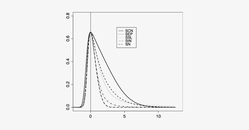 Density Curves Of The Univariate Skew Normal Sn , Skew - Diagram, transparent png #1691804