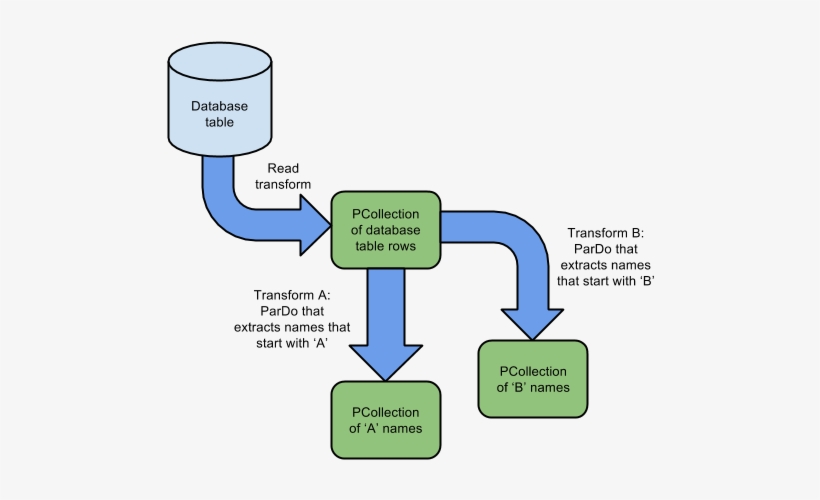This Pipeline Applies Two Transforms To A Single Input - Apache Beam Transform, transparent png #1694872