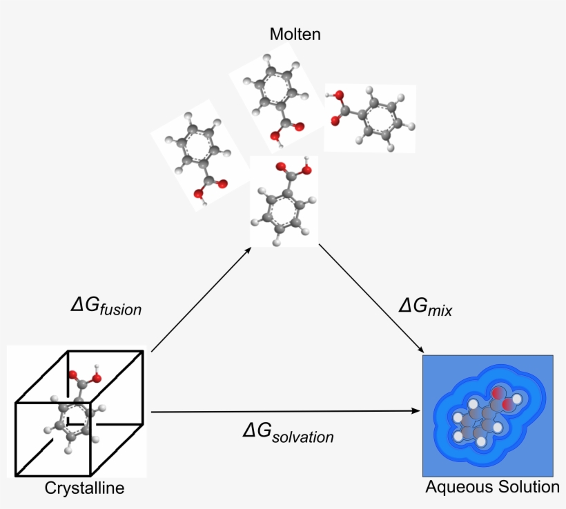 Fusion Sol Cycle3 - Solvation Free Energy Thermodynamic Cycle, transparent png #1699129