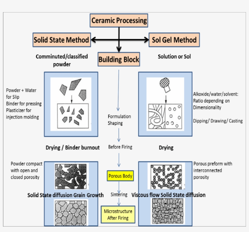 6 Difference Between Conventional Processing And Sol-gel - Sol–gel Process, transparent png #1699629