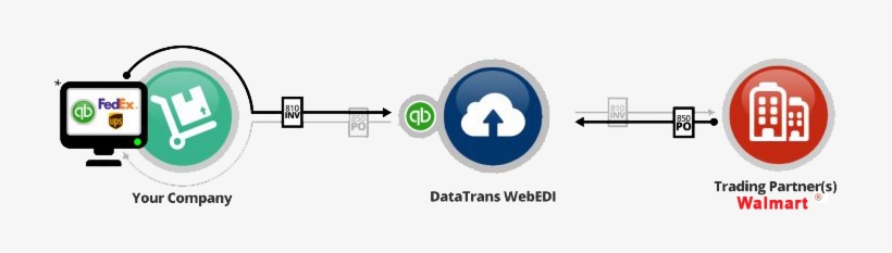 Walmart Edi - Electronic Data Interchange, transparent png #174417